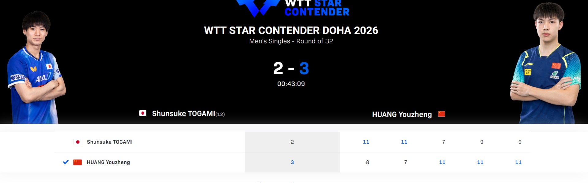 开云体育-0-2落后连扳三局逆转！黄友政爆冷户上登热搜 全运会冠军真有实力